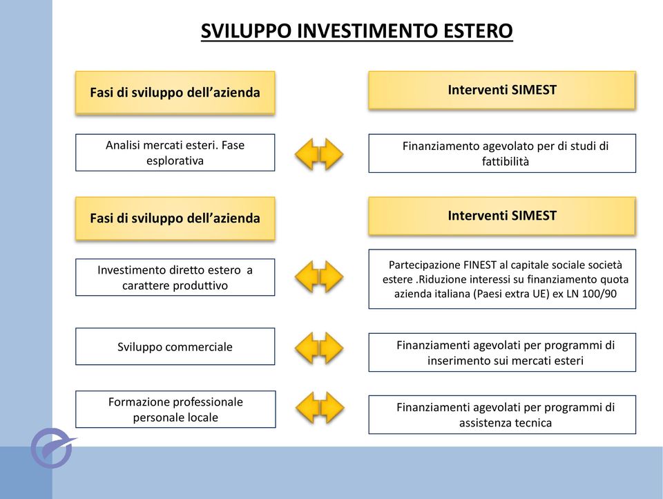 carattere produttivo Partecipazione FINEST al capitale sociale società estere.