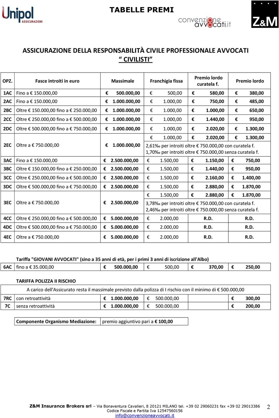 000,00 1.000.000,00 1.000,00 1.440,00 950,00 2DC Oltre 500.000,00 fin a 750.000,00 1.000.000,00 1.000,00 2.020,00 1.300,00 2EC Oltre a 750.000,00 1.000.000,00 1.000,00 2.020,00 1.300,00 2,61 per intriti ltre 750.