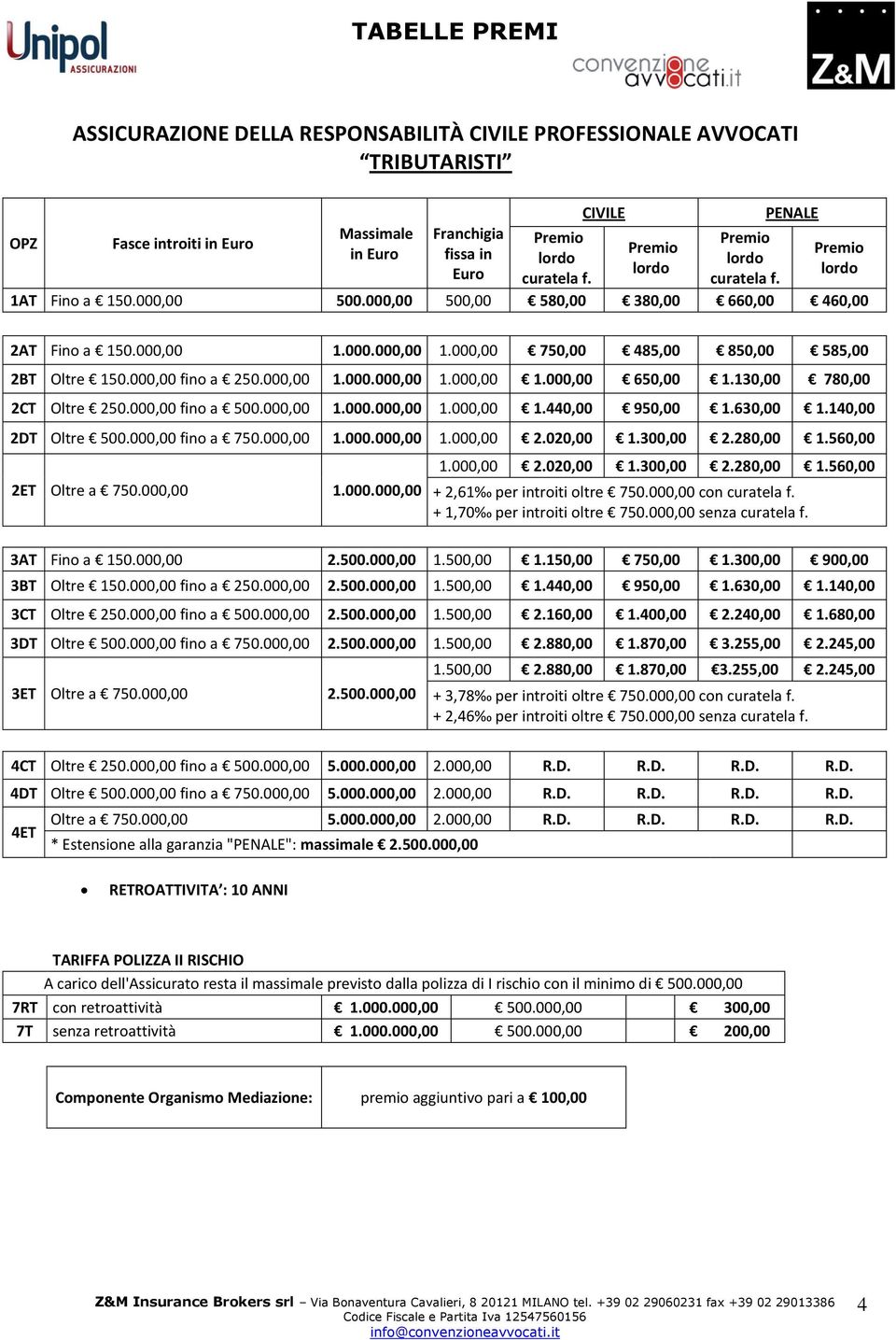 000,00 fin a 250.000,00 1.000.000,00 1.000,00 1.000,00 650,00 1.130,00 780,00 2CT Oltre 250.000,00 fin a 500.000,00 1.000.000,00 1.000,00 1.440,00 950,00 1.630,00 1.140,00 2DT Oltre 500.