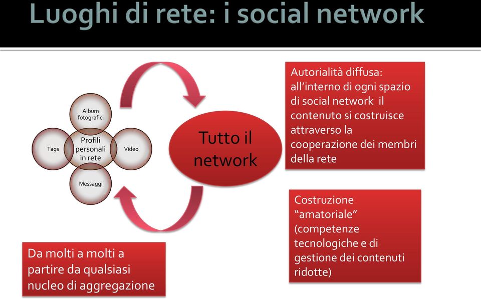 cooperazione dei membri della rete Messaggi Da molti a molti a partire da qualsiasi nucleo