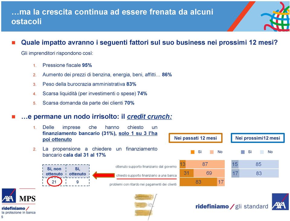 Scarsa liquidità (per investimenti o spese) 74% 5. Scarsa domanda da parte dei clienti 70% e permane un nodo irrisolto: il credit crunch: 1.