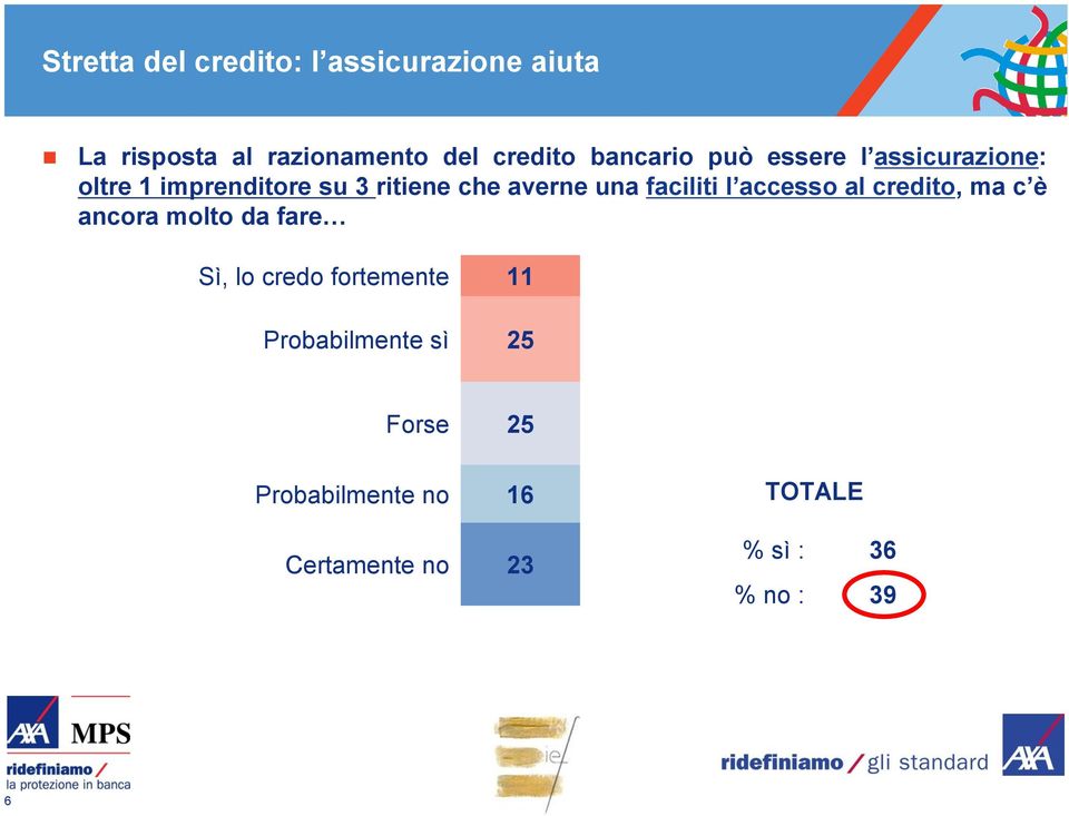 faciliti l accesso al credito, ma c è ancora molto da fare Sì, lo credo fortemente 11