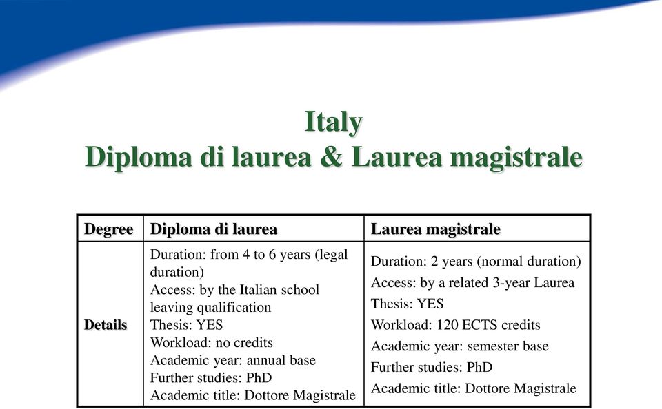 base Further studies: PhD Academic title: Dottore Magistrale Duration: 2 years (normal duration) Access: by a related 3-year
