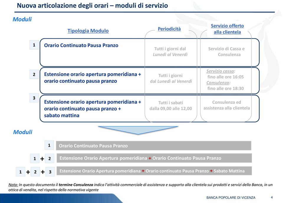 18:30 3 Estensione orario apertura pomeridiana + orario continuato pausa pranzo + sabato mattina Tutti i sabati dalla 09,00 alle 12,00 Consulenza ed assistenza alla clientela Moduli 1 1 + 2 1 + 2 + 3