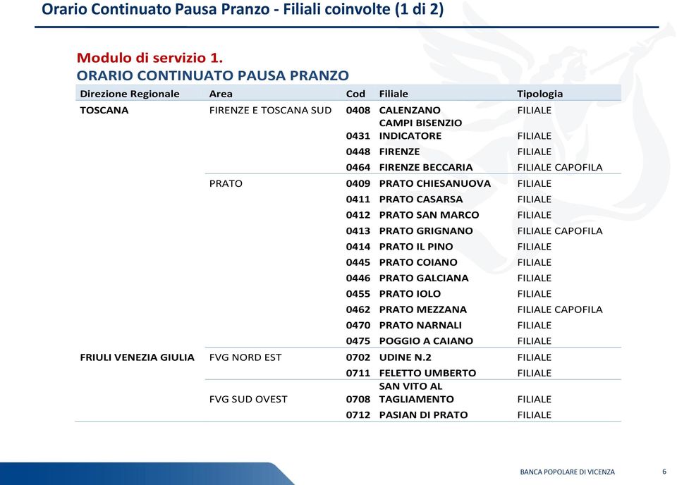 FIRENZE BECCARIA FILIALE CAPOFILA PRATO 0409 PRATO CHIESANUOVA FILIALE 0411 PRATO CASARSA FILIALE 0412 PRATO SAN MARCO FILIALE 0413 PRATO GRIGNANO FILIALE CAPOFILA 0414 PRATO IL PINO FILIALE 0445