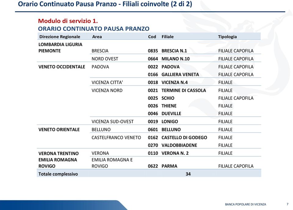 10 FILIALE CAPOFILA VENETO OCCIDENTALE PADOVA 0022 PADOVA FILIALE CAPOFILA 0166 GALLIERA VENETA FILIALE CAPOFILA VICENZA CITTA' 0018 VICENZA N.