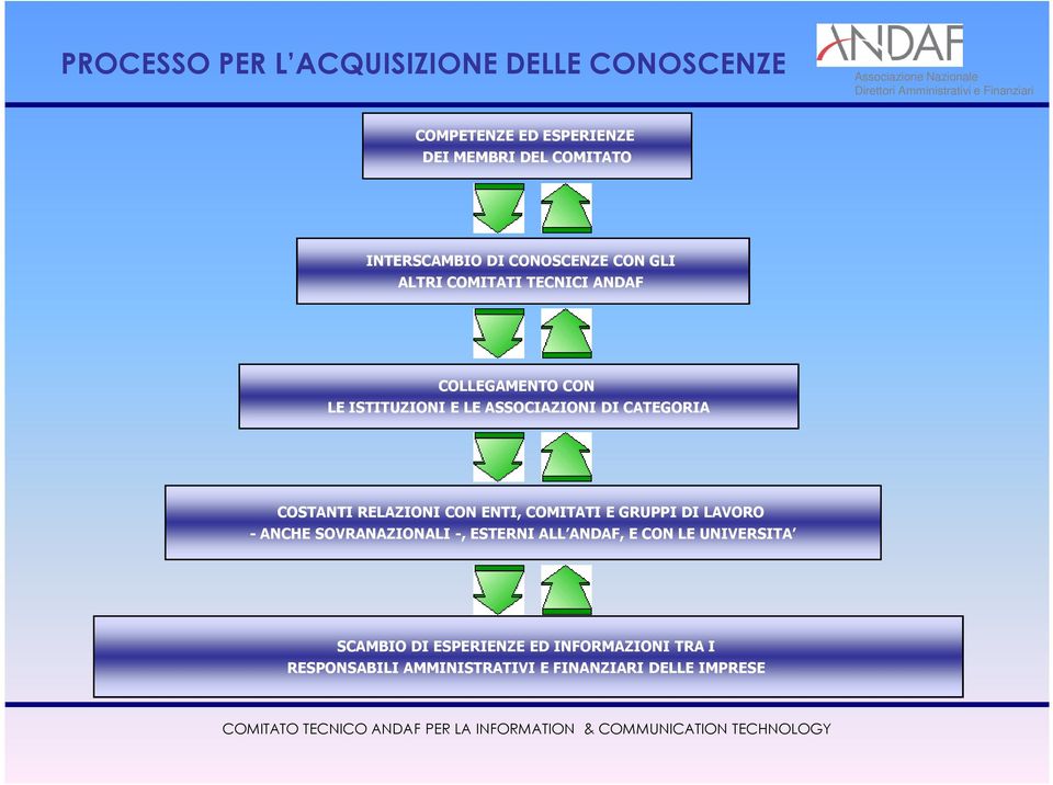 COSTANTI RELAZIONI CON ENTI, COMITATI E GRUPPI DI LAVORO - ANCHE SOVRANAZIONALI -, ESTERNI ALL ANDAF, E CON LE