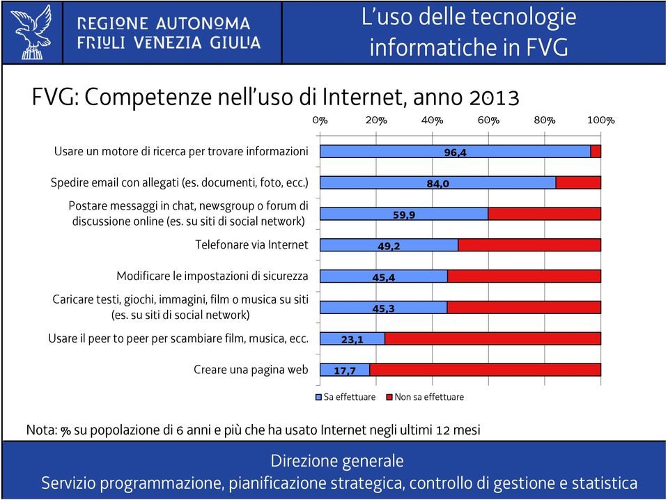 su siti di social network) Telefonare via Internet 49,2 59,9 84,0 96,4 Modificare le impostazioni di sicurezza Caricare testi, giochi, immagini, film o musica su