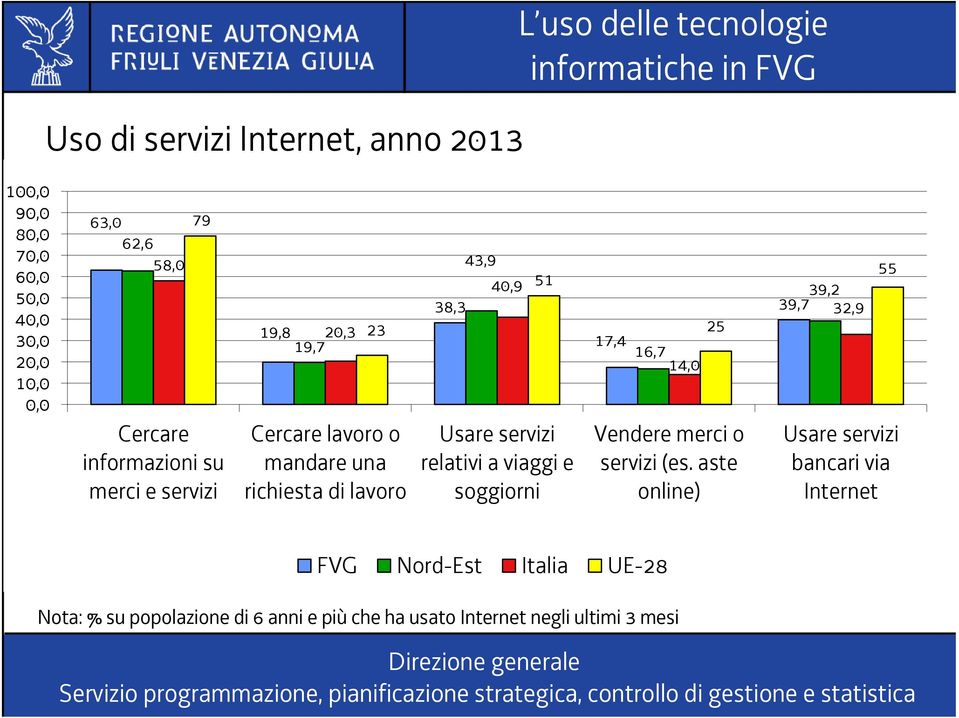 Usare servizi relativi a viaggi e soggiorni 25 17,4 16,7 14,0 Vendere merci o servizi (es.