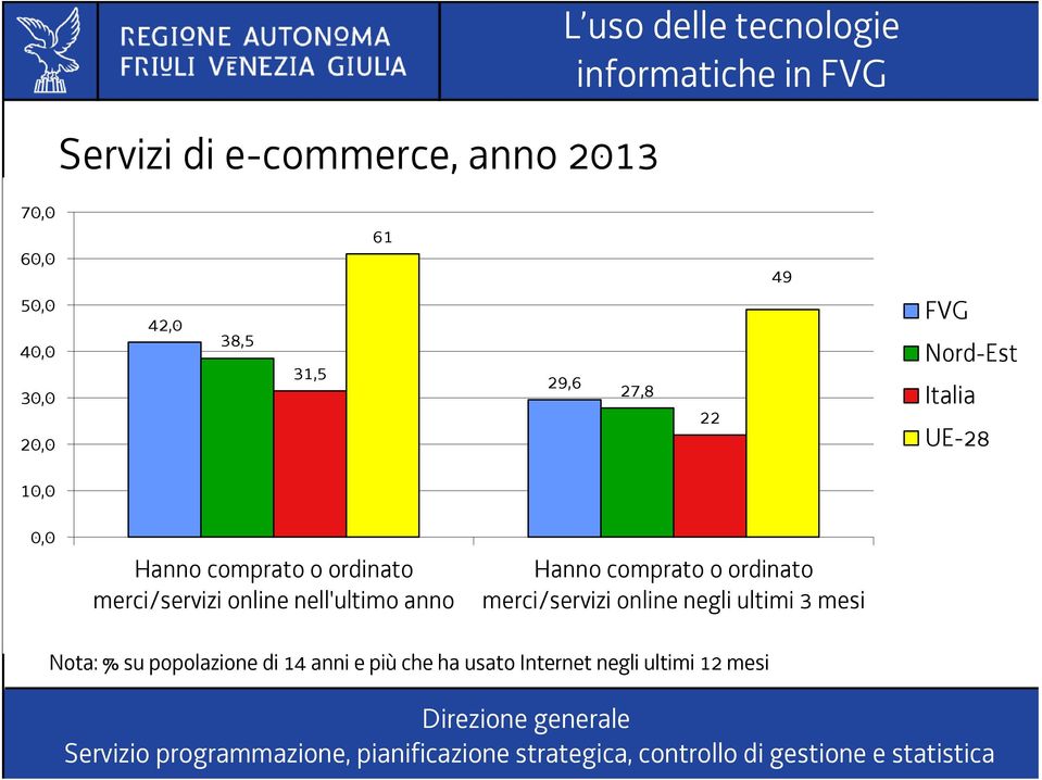 merci/servizi online nell'ultimo anno Hanno comprato o ordinato merci/servizi online negli