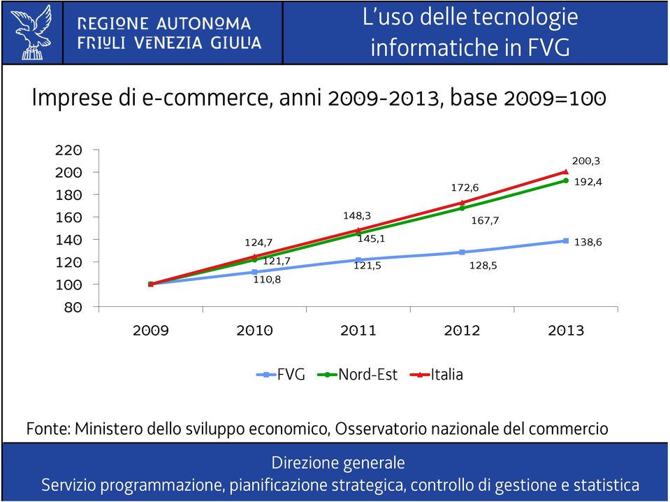 121,5 128,5 110,8 2009 2010 2011 2012 2013 FVG Nord-Est Italia Fonte: