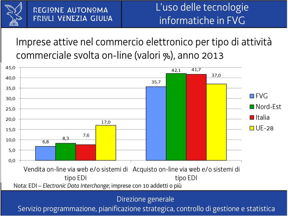 0,0 Vendita on-line via web e/o sistemi di Acquisto on-line via web e/o sistemi di tipo EDI tipo EDI