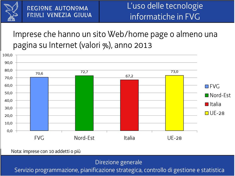 pagina su Internet (valori %), anno 2013 70,6 72,7 67,2 73,0 FVG