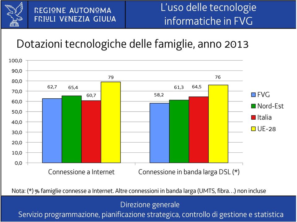 Connessione in banda larga DSL (*) FVG Nord-Est Italia UE-28 Nota: (*) %