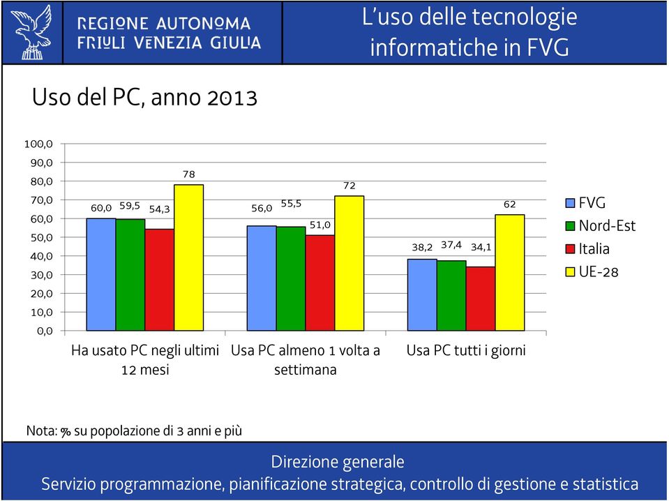 72 Usa PC almeno 1 volta a settimana 62 38,2 37,4 34,1 Usa PC tutti i