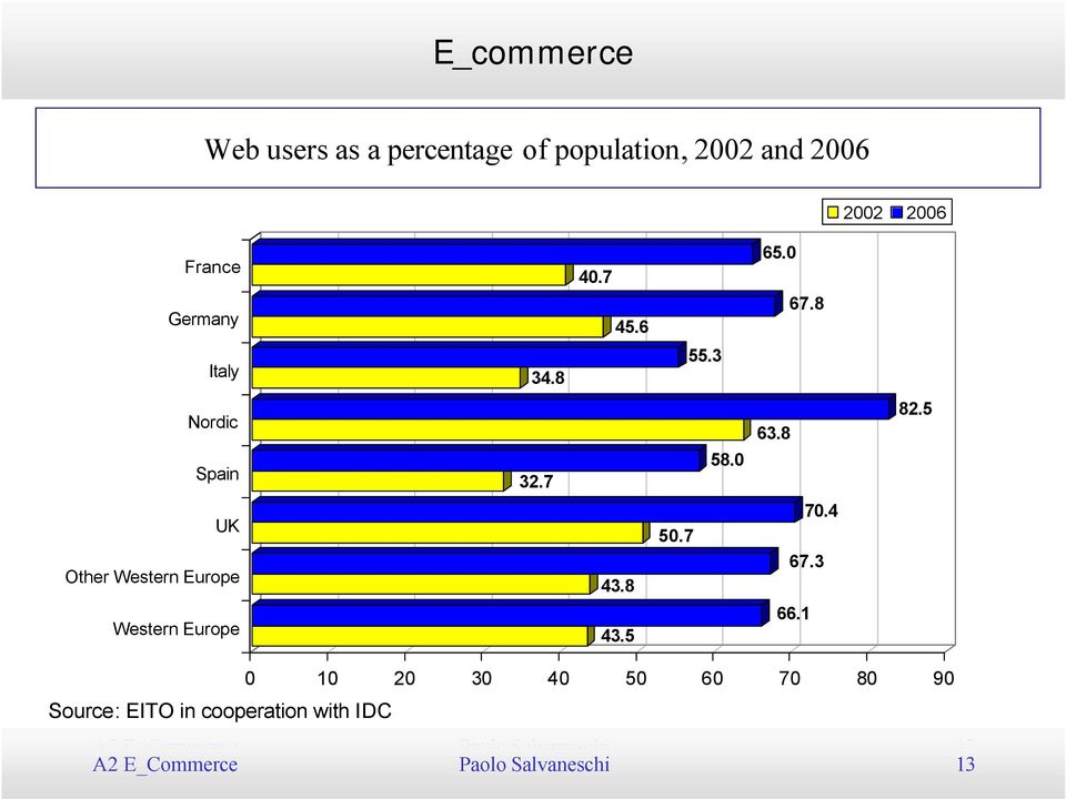 5 UK Other Western Europe 43.8 50.7 70.4 67.3 Western Europe 43.5 66.