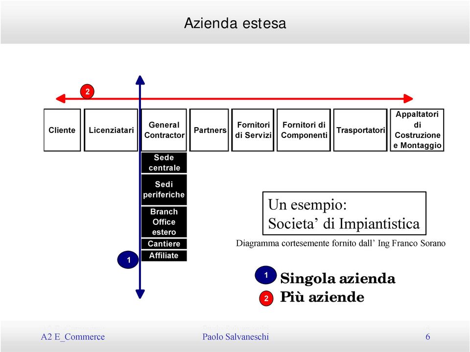 Office estero Cantiere Affiliate Un esempio: Societa di Impiantistica Diagramma cortesemente fornito dall