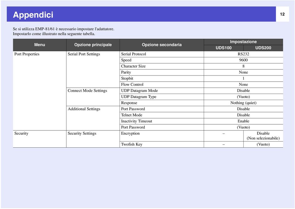 8 Parity None Stopbit 1 Flow Control None Connect Mode Settings UDP Datagram Mode Disable UDP Datagram Type (Vuoto) Response Nothing (quiet) Additional