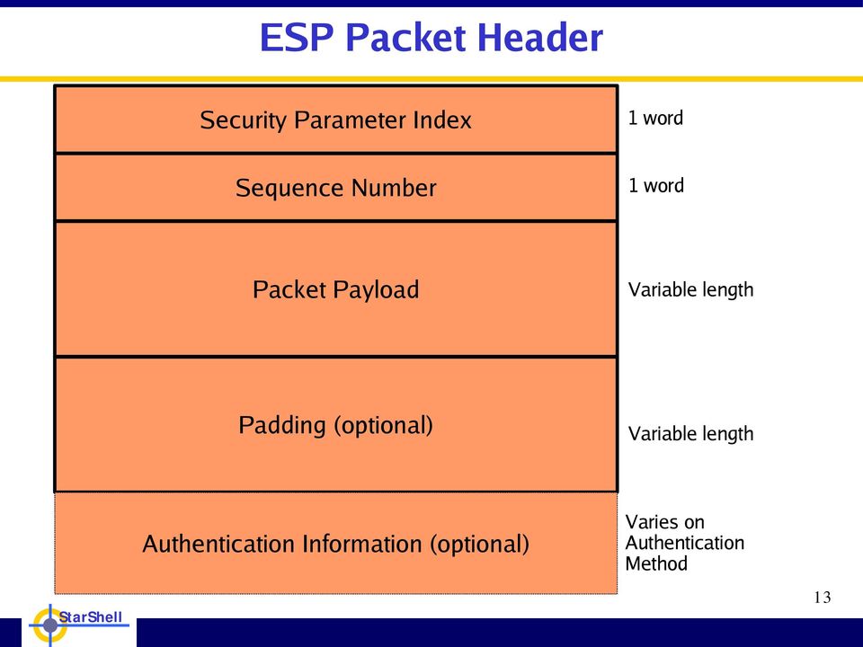 length Padding (optional) Variable length