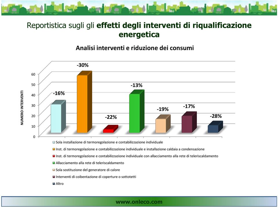 di termoregolazione e contabilizzazione individuale e installazione caldaia a condensazione Inst.