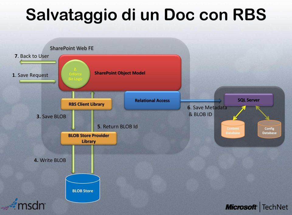 Save BLOB RBS Client Library BLOB Store Provider Library 5.