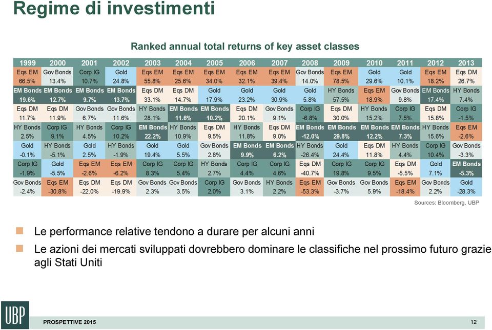 durare per alcuni anni Le azioni dei mercati sviluppati dovrebbero