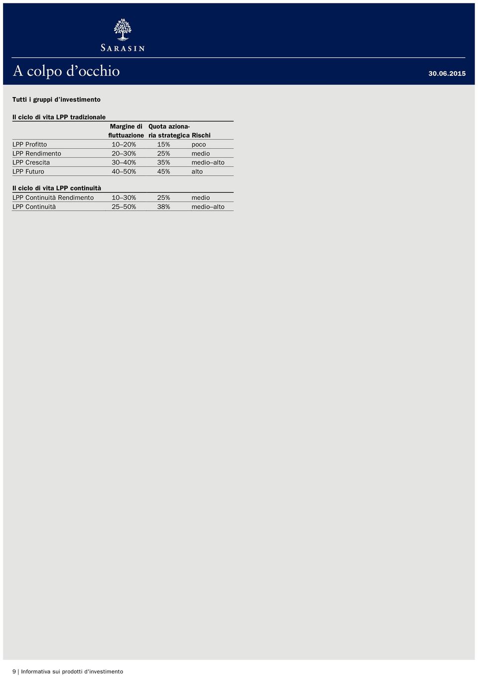 Rischi fluttuazione LPP Profitto 10 20% 15% poco LPP Rendimento 20 30% 25% medio LPP Crescita 30 40% 35%