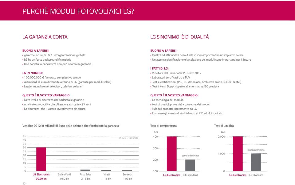 legaranzie LG IN NUMERI: 100.000.