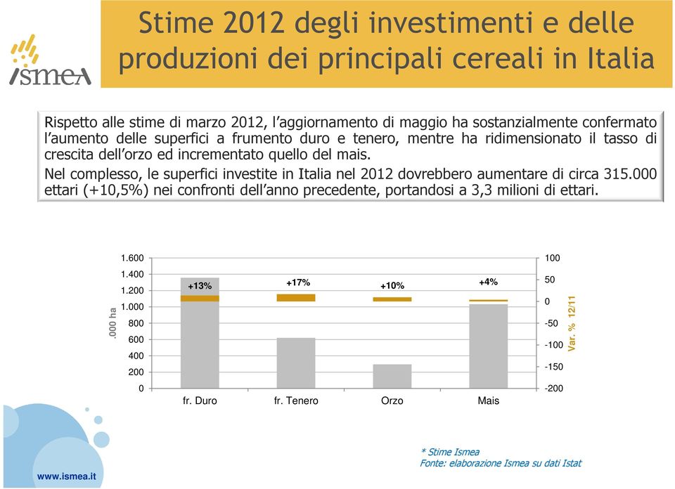 Nel complesso, le superfici investite in Italia nel 2012 dovrebbero aumentare di circa 315.