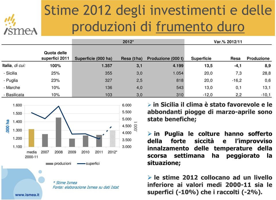 054 20,0 7,3 28,8 - Puglia 23% 327 2,5 818 20,0-16,2 0,6 - Marche 10% 136 4,0 543 13,0 0,1 13,1 - Basilicata 10% 103 3,0 310-12,0 2,2-10,1 2007 2008 2009 2010 2011 2012* produzioni superfici 6.000 5.