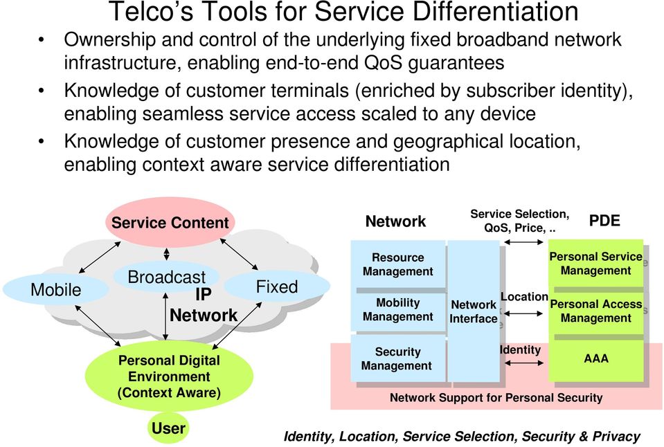 Network Service Selection, QoS, Price,.