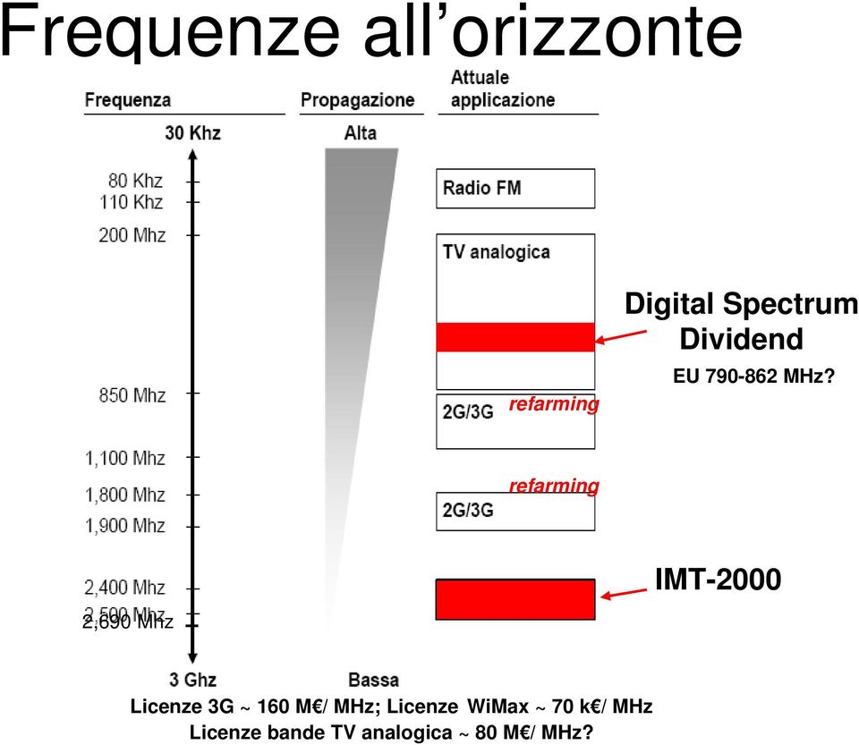 refarming IMT-2000 2,690 Mhz Licenze 3G ~ 160 M /
