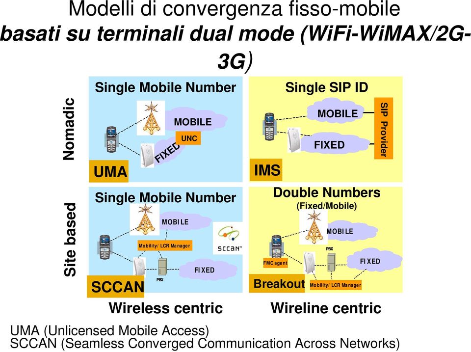 centric IMS Single SIP ID Double Numbers (Fixed/Mobile) FMC agent Breakout MOBILE FIXED MOBILE PBX Mobility/LCR