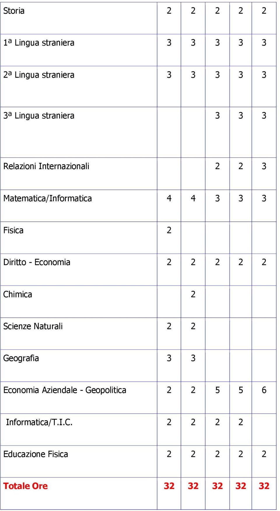Chimica 2 Scienze Naturali 2 2 Geografia 3 3 Economia Aziendale - Geopolitica 2 2 5 5 6