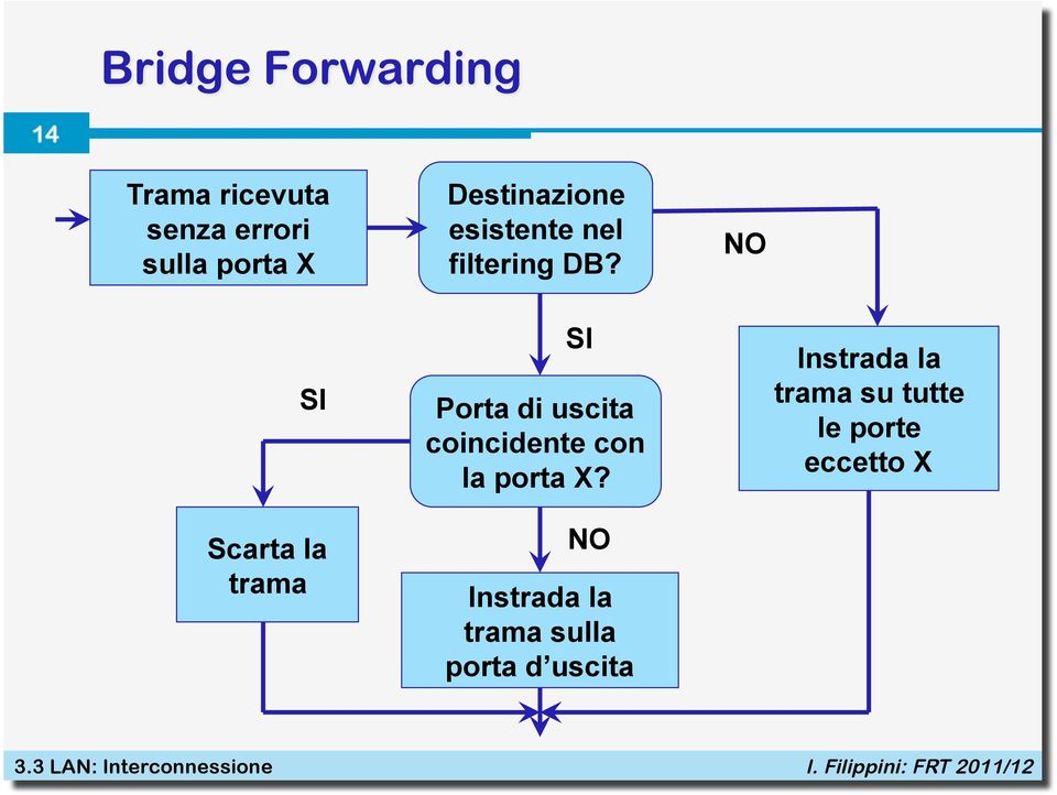 NO SI Scarta la trama SI Porta di uscita coincidente con la