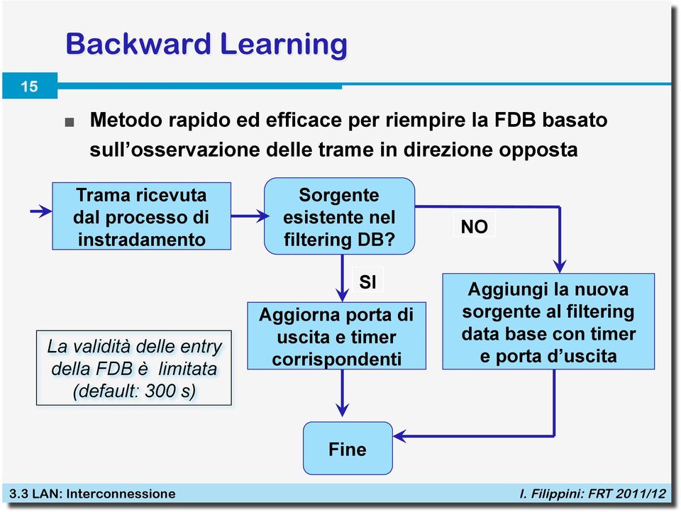 è limitata (default: 300 s) Sorgente esistente nel filtering DB?