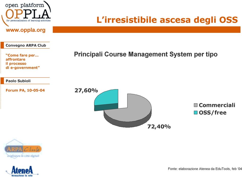 tipo 27,60% Commerciali OSS/free 72,40%