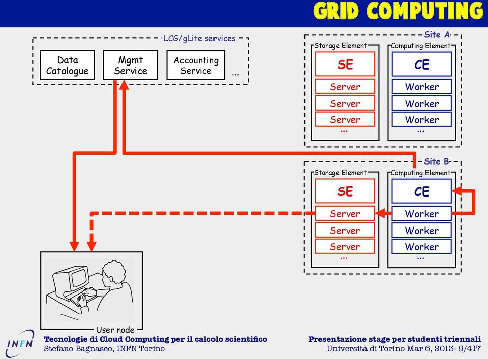 Accounting Service SE CE Storage Element SE Computing