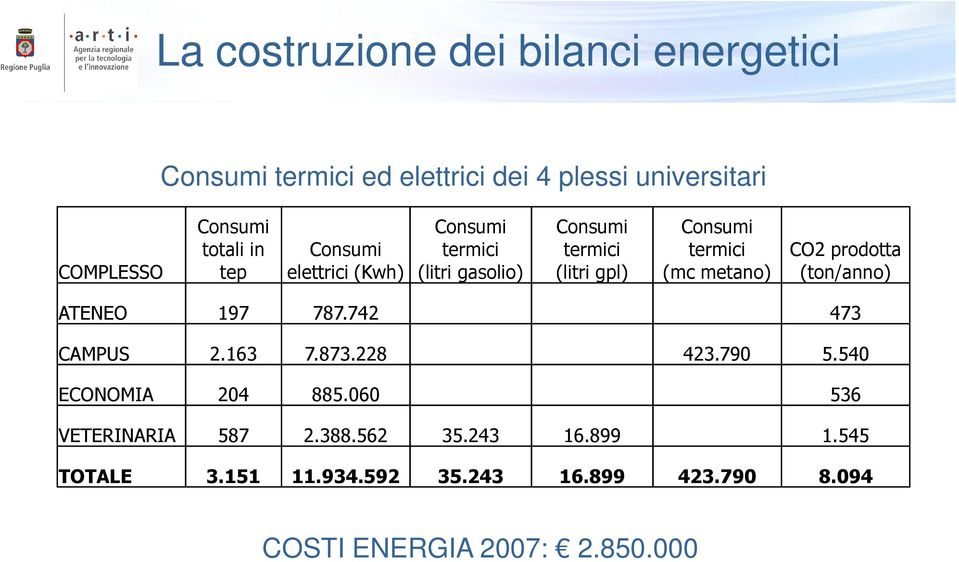 CO2 prodotta (ton/anno) ATENEO 197 787.742 473 CAMPUS 2.163 7.873.228 423.790 5.540 ECONOMIA 204 885.