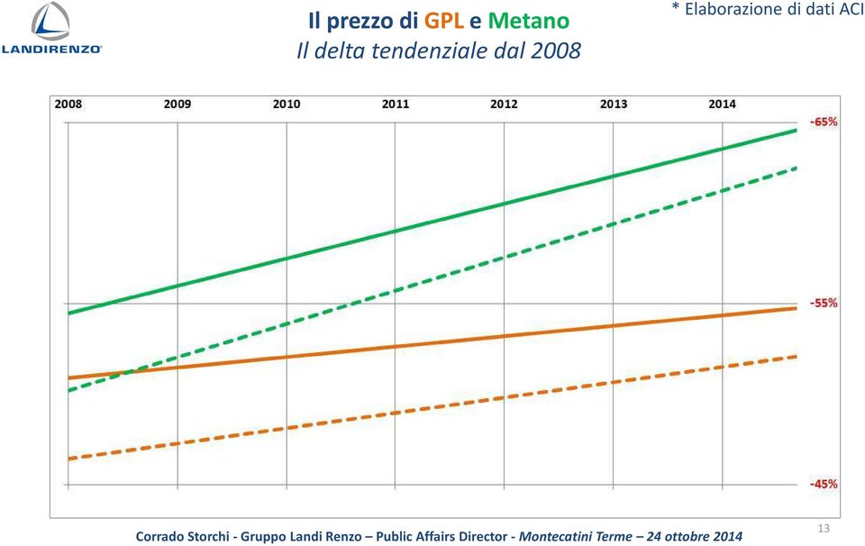 tendenziale dal 2008