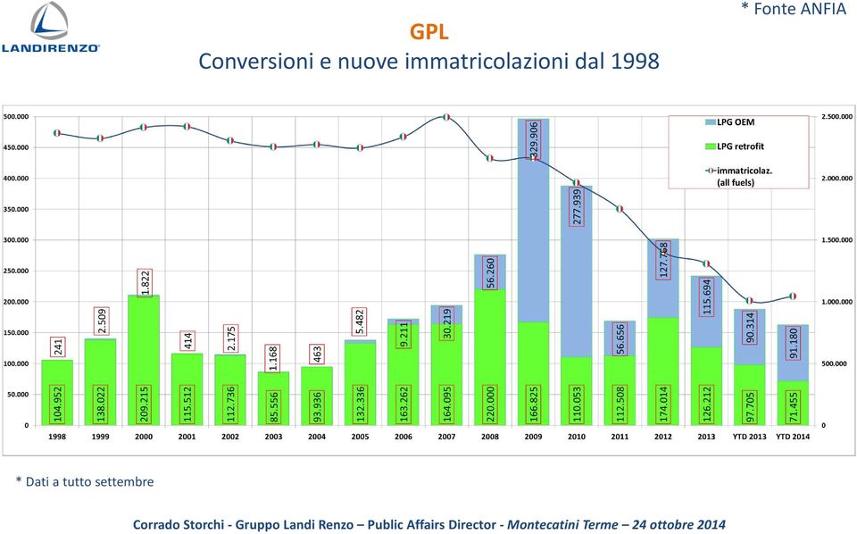 immatricolazioni dal