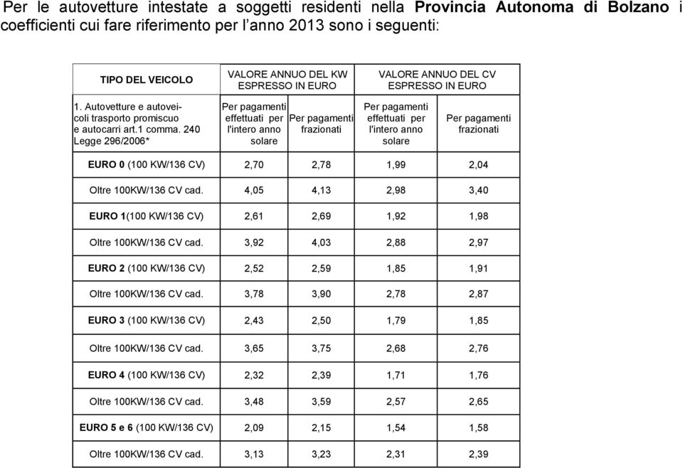 240 Legge 296/2006* Per pagamenti effettuati per l'intero anno solare Per pagamenti frazionati Per pagamenti effettuati per l'intero anno solare Per pagamenti frazionati EURO 0 (100 KW/136 CV) 2,70