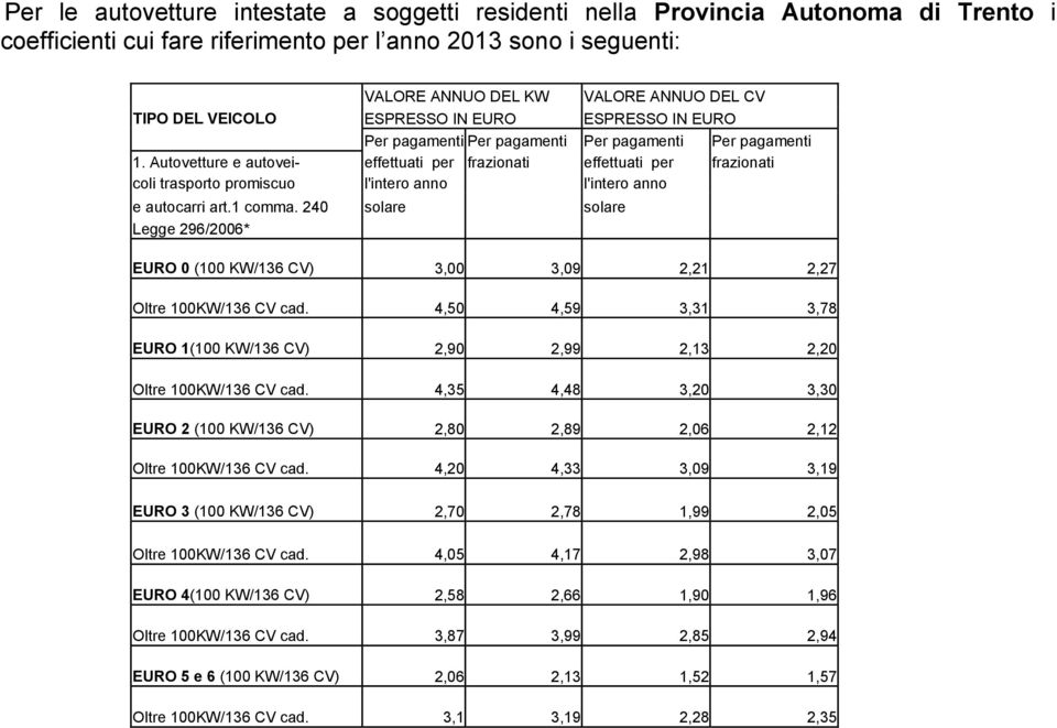 Autovetture e autovei- effettuati per frazionati effettuati per frazionati coli trasporto promiscuo l'intero anno l'intero anno e autocarri art.1 comma.