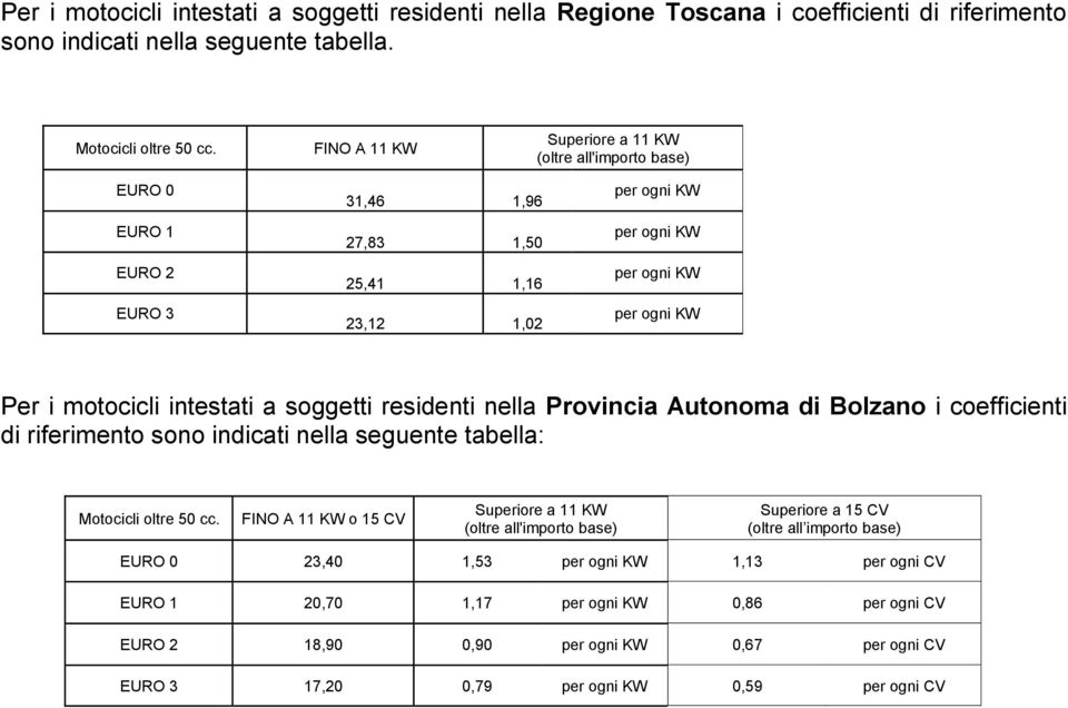 intestati a soggetti residenti nella Provincia Autonoma di Bolzano i coefficienti di riferimento sono indicati nella seguente tabella: Motocicli oltre 50 cc.