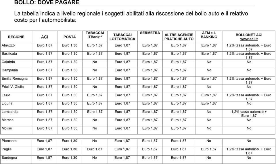 + Euro 1,87 Basilicata Euro 1,87 Euro 1,30 Euro 1,87 Euro 1,87 Euro 1,87 Euro 1,87 Euro 1,87 1,2% tassa automob.