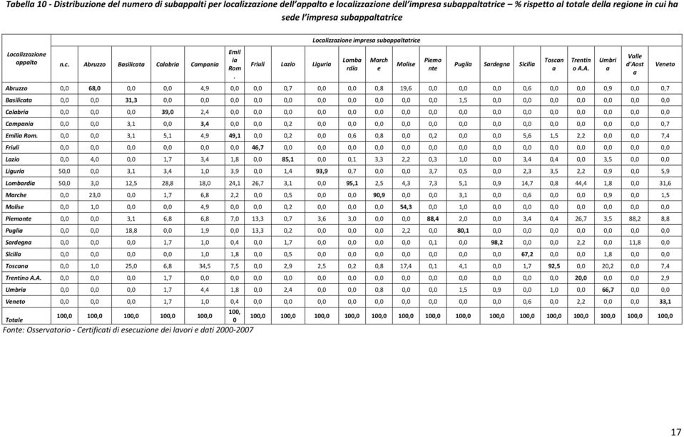 Friuli Lazio Liguria Localizzazione impresa subappaltatrice Lomba rdia March e Molise Piemo nte Puglia ardegna icilia Abruzzo 0,0 68,0 0,0 0,0 4,9 0,0 0,0 0,7 0,0 0,0 0,8 19,6 0,0 0,0 0,0 0,6 0,0 0,0