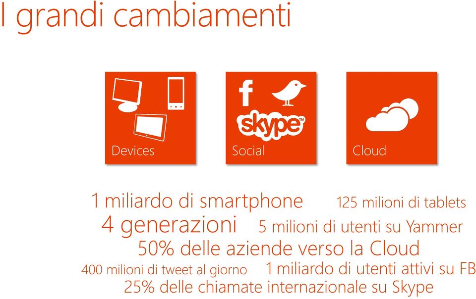 50% delle aziende verso la Cloud 400 milioni di tweet al giorno 1