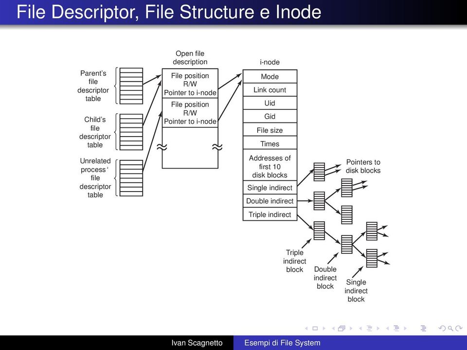 to i-node i-node Mode Link count Uid Gid File size Times Addresses of first 10 disk blocks Single indirect Double