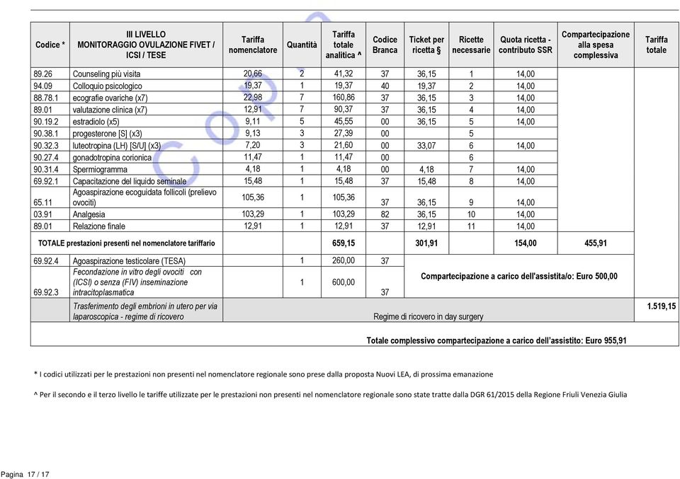 1 ecografie ovariche (x7) 22,98 7 160,86 37 36,15 3 14,00 89.01 valutazione clinica (x7) 12,91 7 90,37 37 36,15 4 14,00 90.19.2 estradiolo (x5) 9,11 5 45,55 00 36,15 5 14,00 90.38.