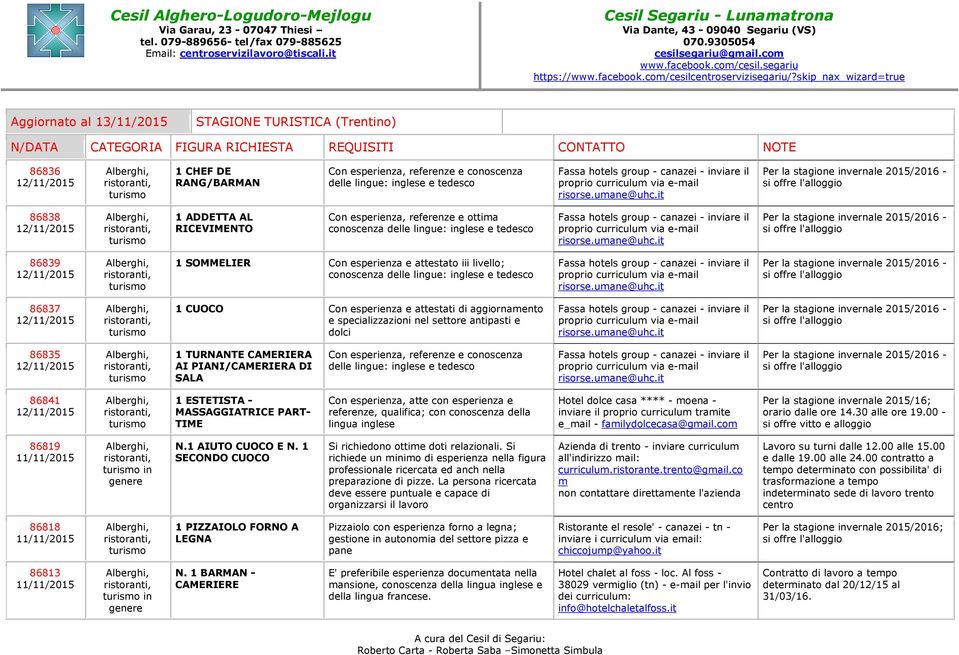 umane@uhc.it 86839 1 SOMMELIER Con esperienza e attestato iii livello; conoscenza delle lingue: inglese e tedesco Fassa hotels group - canazei - inviare il proprio curriculum via e-mail risorse.